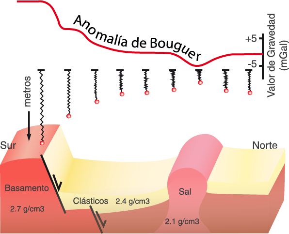 Gravimetría