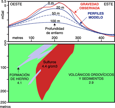 Gravimetría