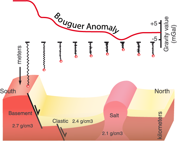 Gravimetry