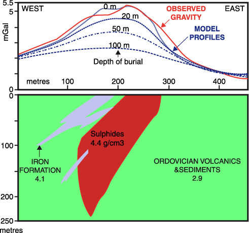 Gravimetry
